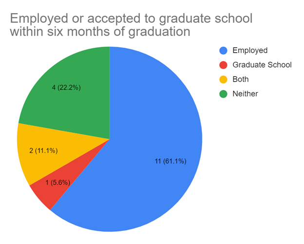 A pie chart depicting the employment and educational status of alumni six months after graduation